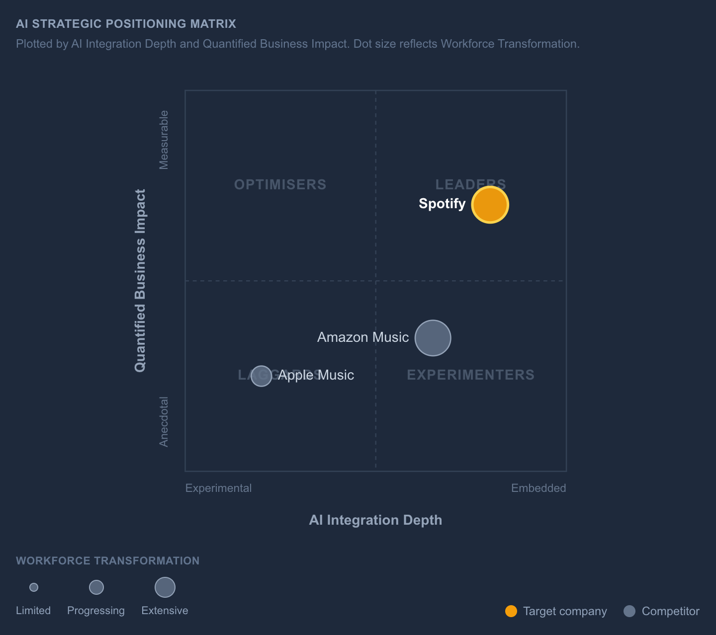 benchmarkai AI Strategic Positioning Matrix: Spotify in Leaders, Amazon Music in Experimenters, Apple Music in Laggards.
