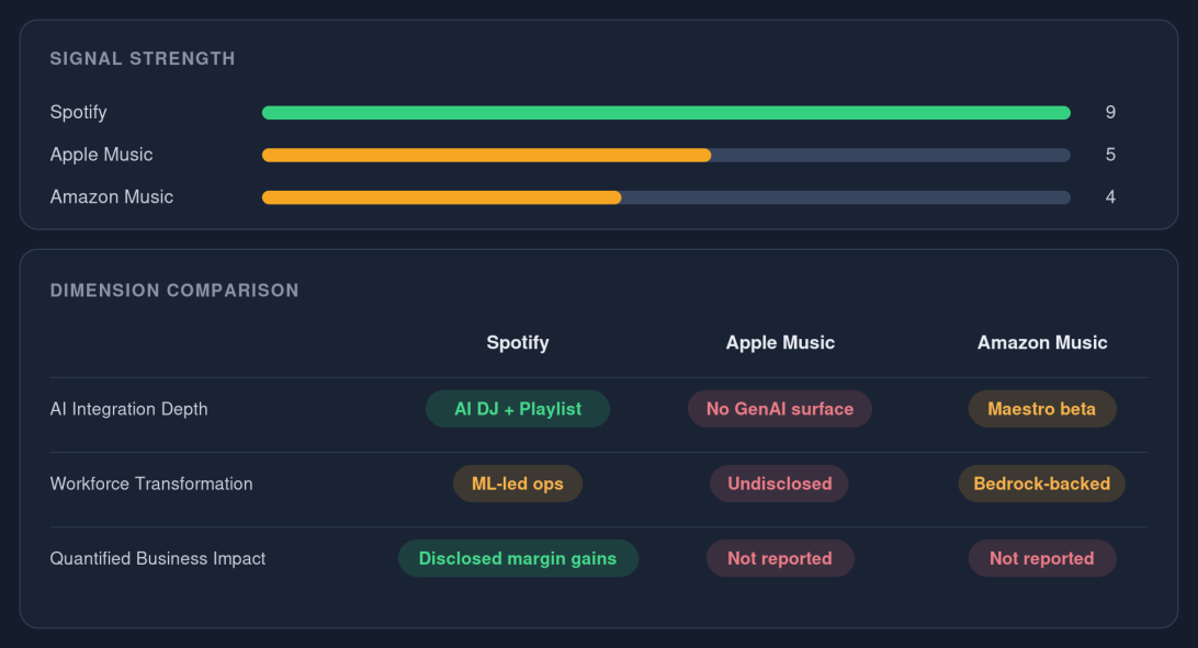benchmarkai report: Signal Strength bars and Dimension Comparison for Spotify, Apple Music, and Amazon Music.